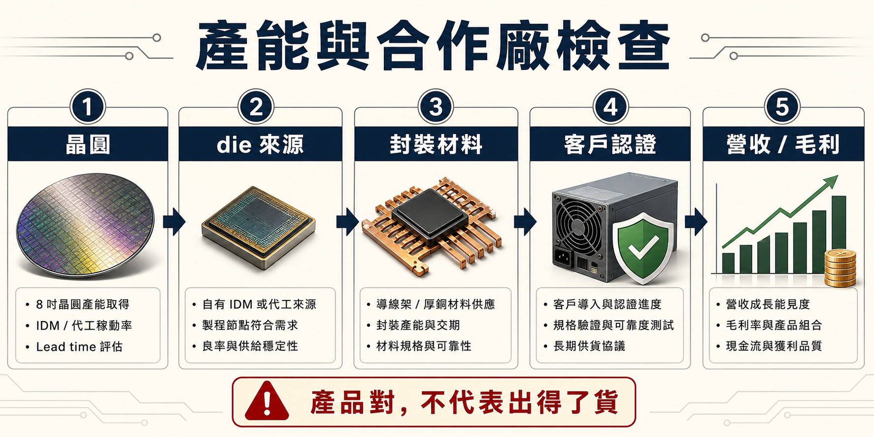 產能與合作廠檢查視覺圖，追蹤晶圓來源、封裝材料、測試與客戶驗證。