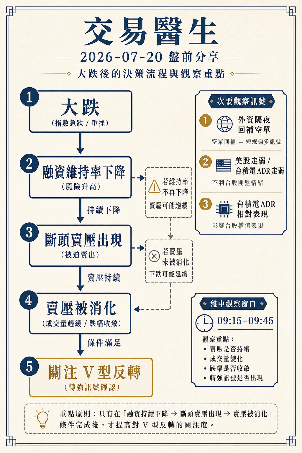 大跌後的決策流程與觀察訊號