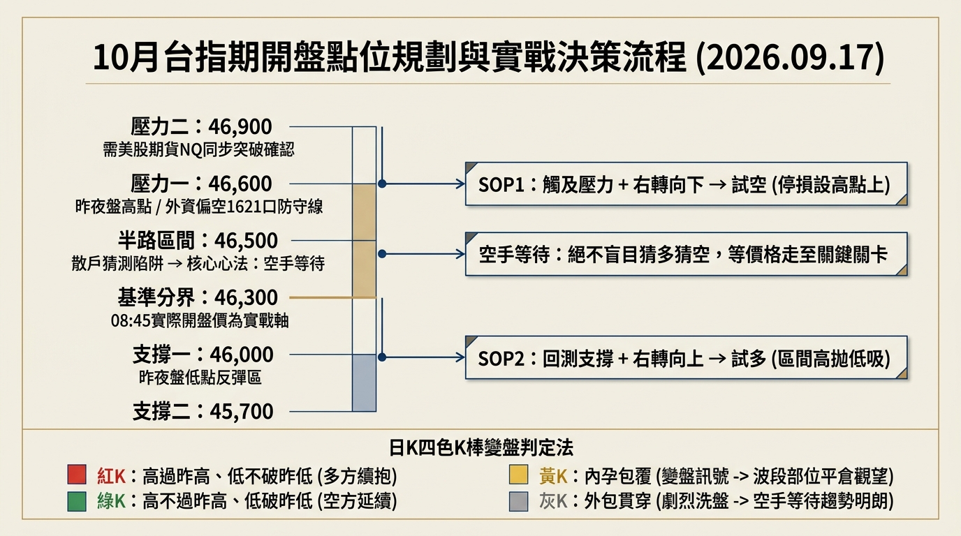 10月台指期開盤點位規劃與實戰決策流程圖