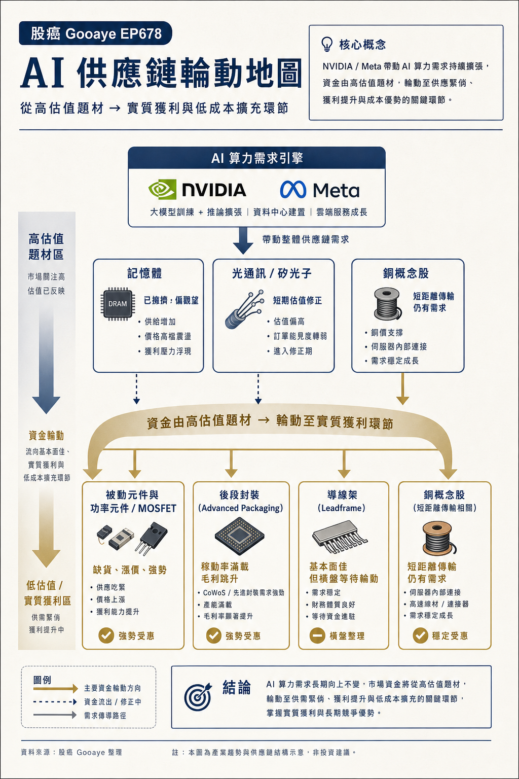 AI 供應鏈輪動地圖