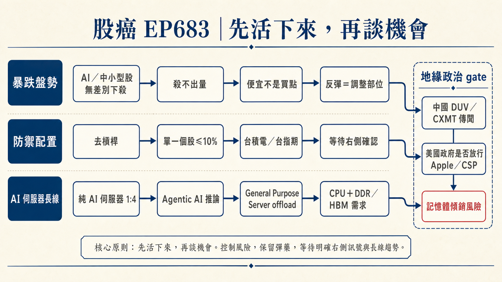 股癌 EP683 概念圖：暴跌盤勢、防禦配置、AI 伺服器長線與地緣政治 gate