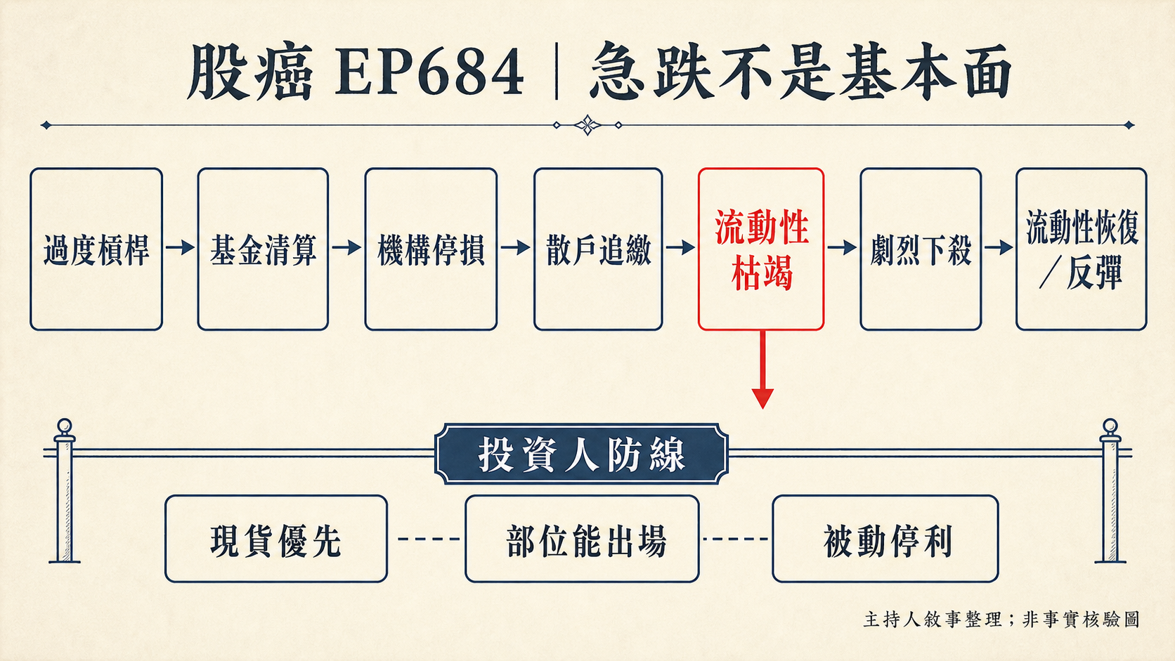 股癌 EP684 因果圖：過度槓桿到基金清算、機構停損、散戶追繳、流動性枯竭、劇烈下殺與反彈；下方為投資人防線
