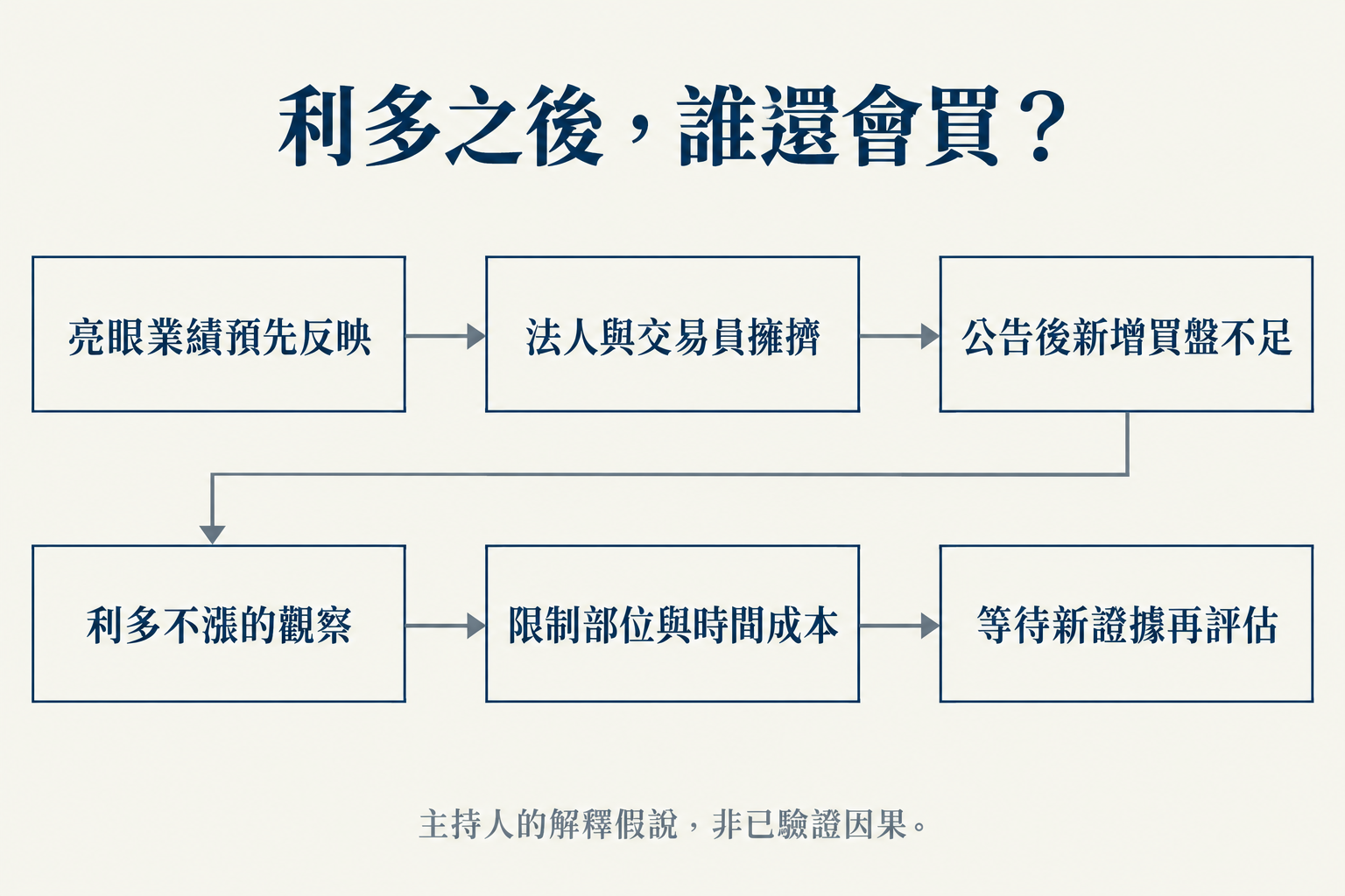 籌碼擁擠與公告後買盤的解釋假說