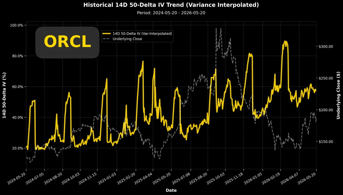 ORCL historical 14D 50-delta implied volatility trend chart