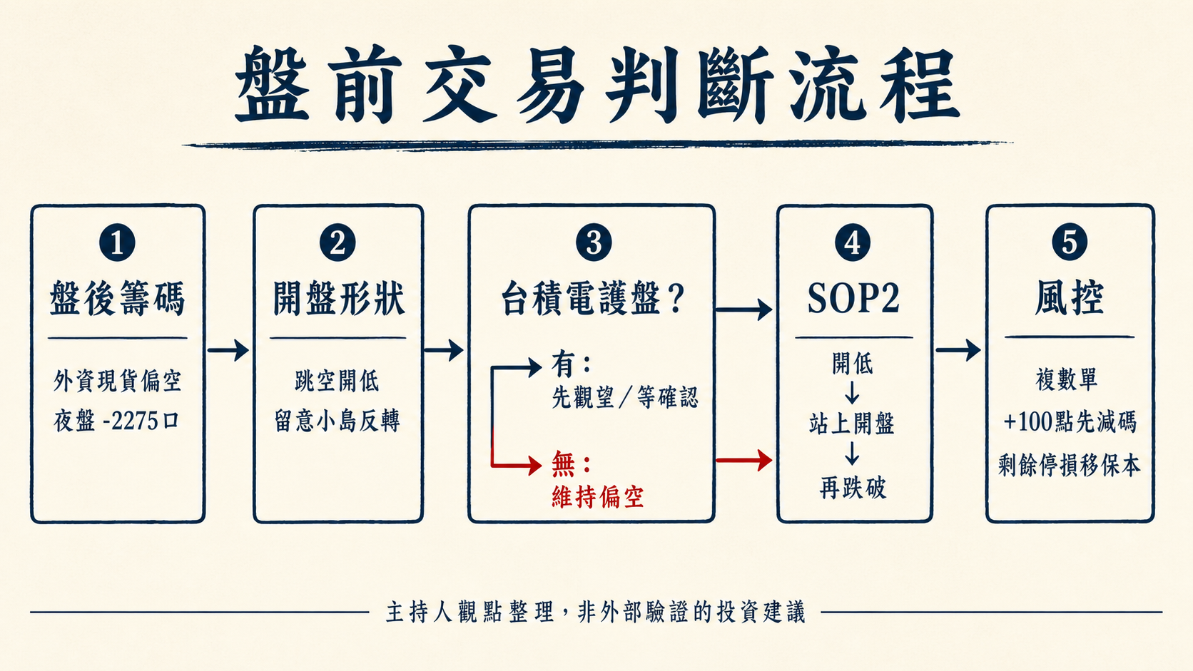 盤前交易判斷流程:盤後籌碼、開盤形狀、台積電護盤、SOP2與風控