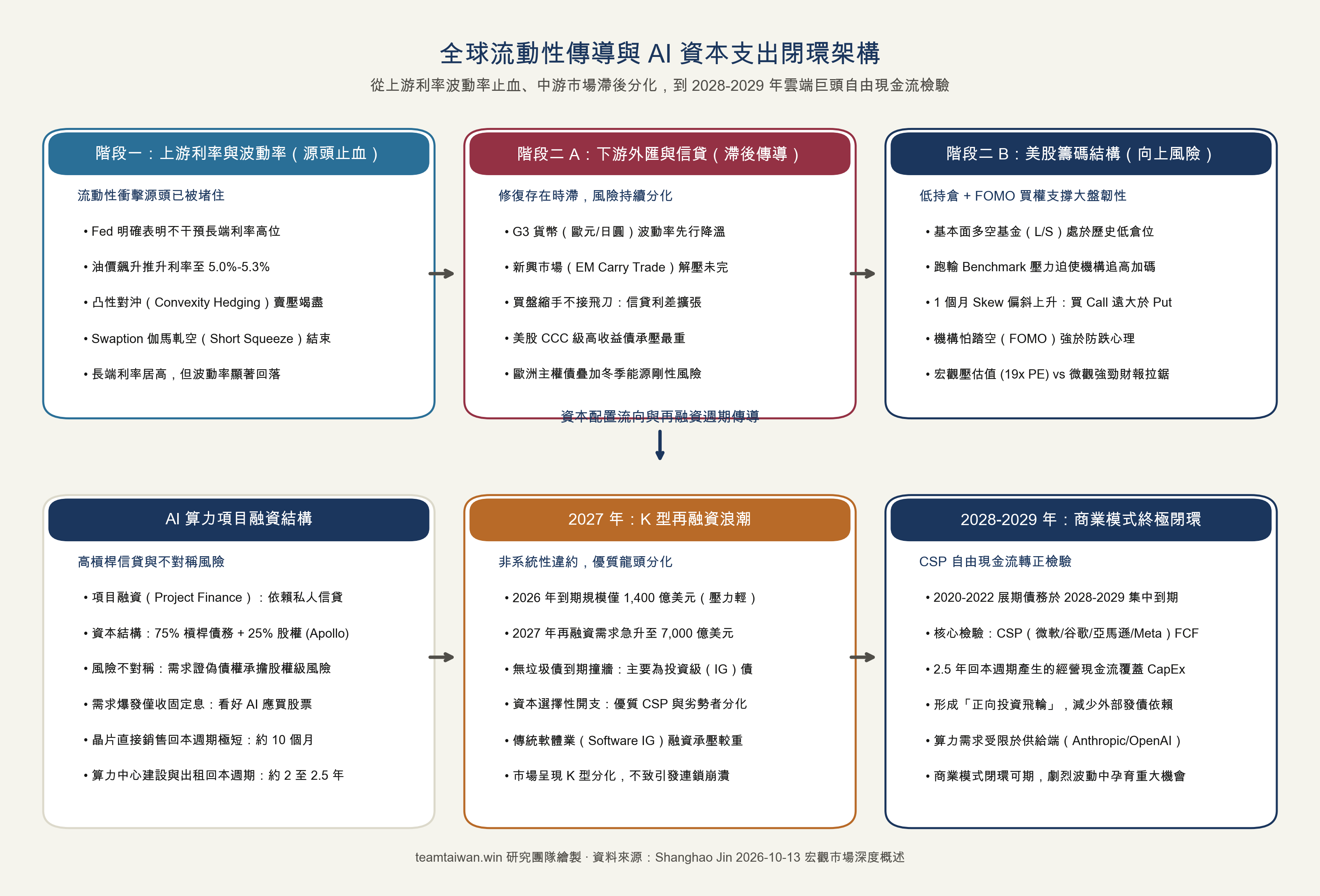 全球流動性傳導與 AI 資本支出閉環架構
